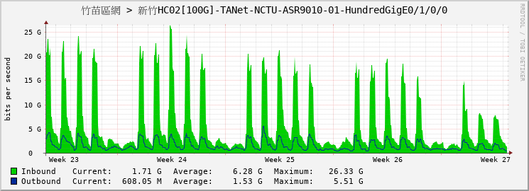 竹苗區網 > 新竹HC02[100G]-TANet-NCTU-ASR9010-01-HundredGigE0/1/0/0