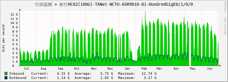 竹苗區網 > 新竹HC02[100G]-TANet-NCTU-ASR9010-01-HundredGigE0/1/0/0