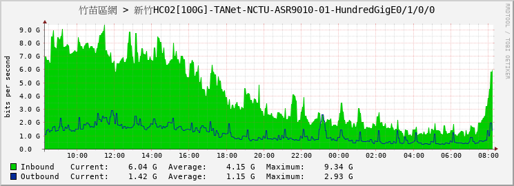 竹苗區網 > 新竹HC02[100G]-TANet-NCTU-ASR9010-01-HundredGigE0/1/0/0