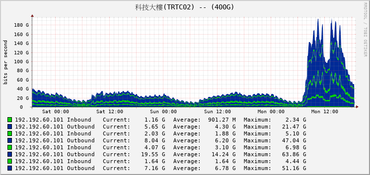 科技大樓(TRTC02) -- (400G)