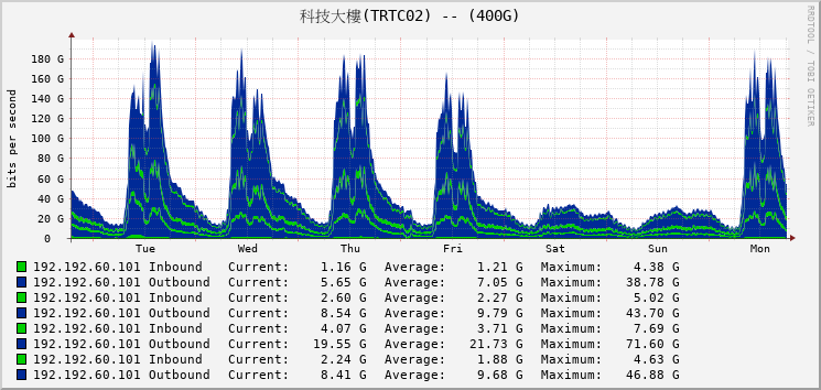 科技大樓(TRTC02) -- (400G)