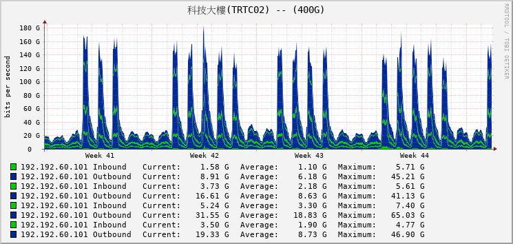 科技大樓(TRTC02) -- (400G)