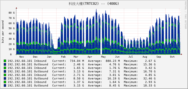科技大樓(TRTC02) -- (400G)