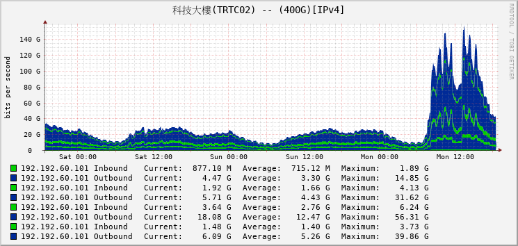 科技大樓(TRTC02) -- (400G)[IPv4]
