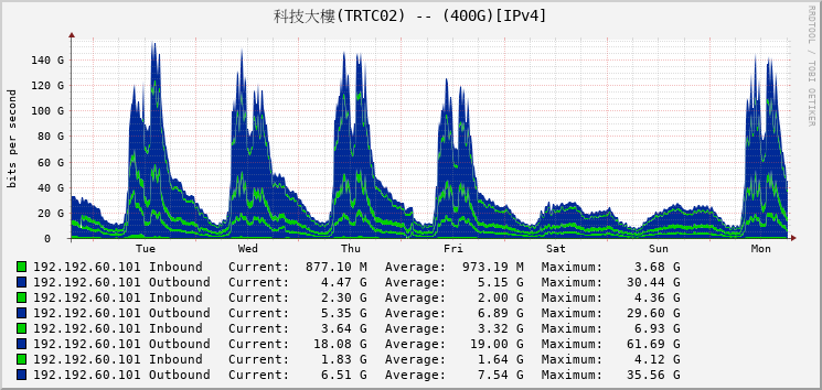 科技大樓(TRTC02) -- (400G)[IPv4]