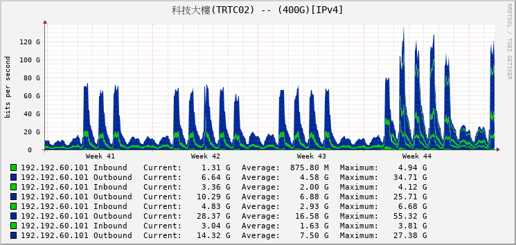 科技大樓(TRTC02) -- (400G)[IPv4]