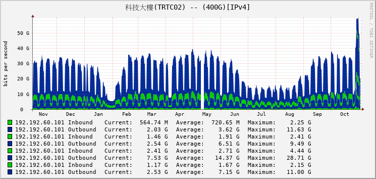 科技大樓(TRTC02) -- (400G)[IPv4]