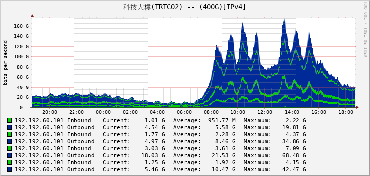 科技大樓(TRTC02) -- (400G)[IPv4]