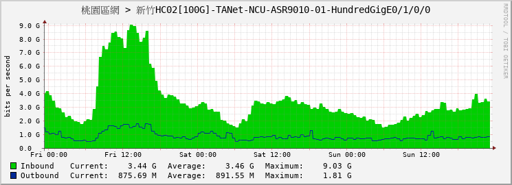 桃園區網 > 新竹HC02[100G]-TANet-NCU-ASR9010-01-HundredGigE0/1/0/0