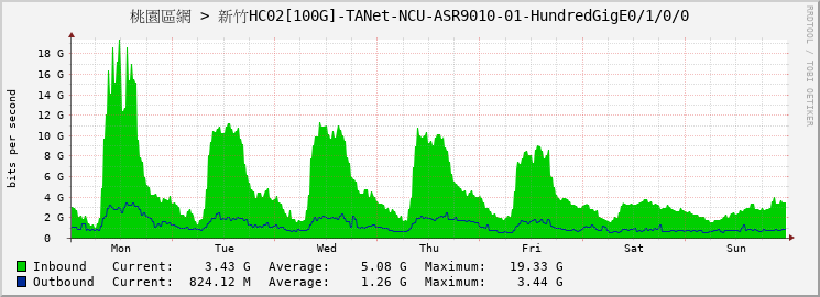 桃園區網 > 新竹HC02[100G]-TANet-NCU-ASR9010-01-HundredGigE0/1/0/0