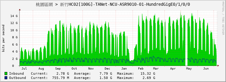 桃園區網 > 新竹HC02[100G]-TANet-NCU-ASR9010-01-HundredGigE0/1/0/0