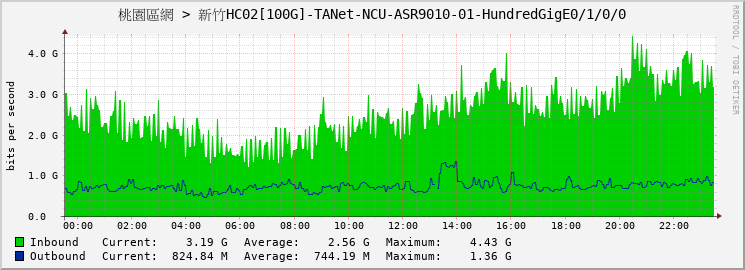 桃園區網 > 新竹HC02[100G]-TANet-NCU-ASR9010-01-HundredGigE0/1/0/0