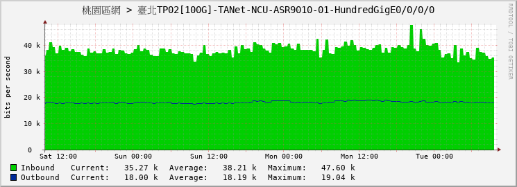 桃園區網 > 臺北TP02[100G]-TANet-NCU-ASR9010-01-HundredGigE0/0/0/0