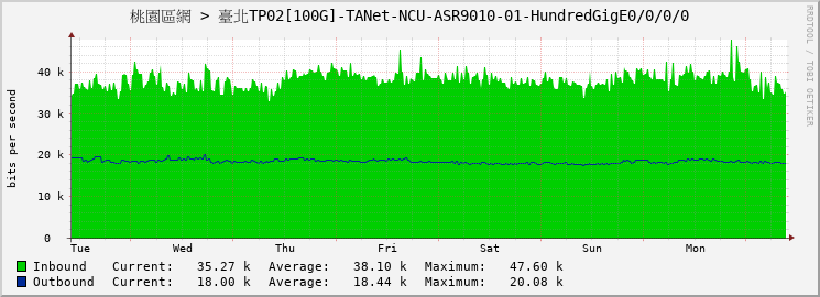 桃園區網 > 臺北TP02[100G]-TANet-NCU-ASR9010-01-HundredGigE0/0/0/0