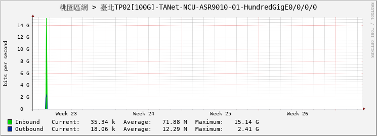 桃園區網 > 臺北TP02[100G]-TANet-NCU-ASR9010-01-HundredGigE0/0/0/0