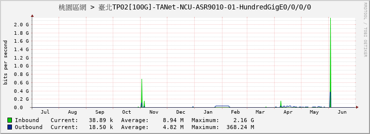 桃園區網 > 臺北TP02[100G]-TANet-NCU-ASR9010-01-HundredGigE0/0/0/0