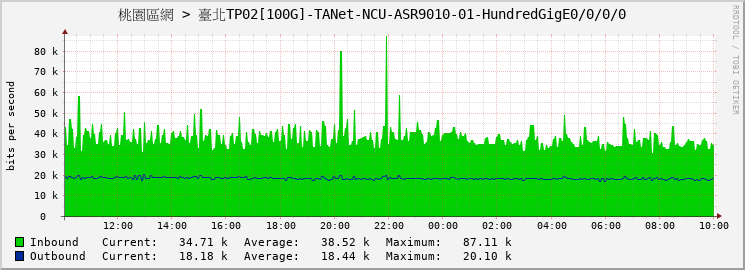 桃園區網 > 臺北TP02[100G]-TANet-NCU-ASR9010-01-HundredGigE0/0/0/0