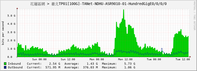 花蓮區網 > 臺北TP01[100G]-TANet-NDHU-ASR9010-01-HundredGigE0/0/0/0