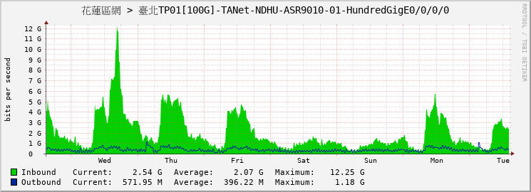 花蓮區網 > 臺北TP01[100G]-TANet-NDHU-ASR9010-01-HundredGigE0/0/0/0