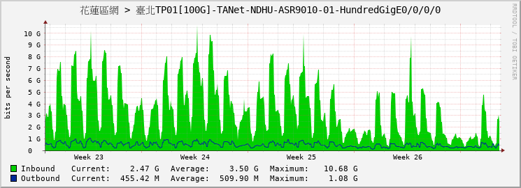 花蓮區網 > 臺北TP01[100G]-TANet-NDHU-ASR9010-01-HundredGigE0/0/0/0