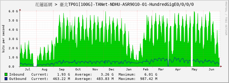 花蓮區網 > 臺北TP01[100G]-TANet-NDHU-ASR9010-01-HundredGigE0/0/0/0