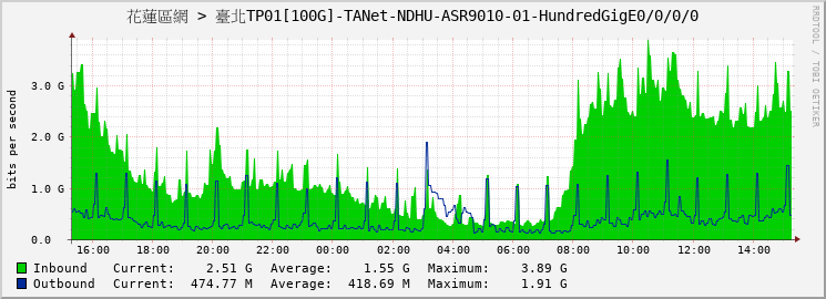 花蓮區網 > 臺北TP01[100G]-TANet-NDHU-ASR9010-01-HundredGigE0/0/0/0