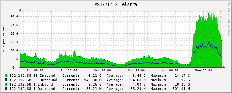 AS17717 > Telstra