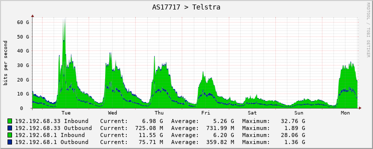 AS17717 > Telstra