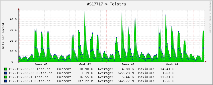 AS17717 > Telstra