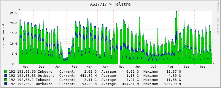 AS17717 > Telstra