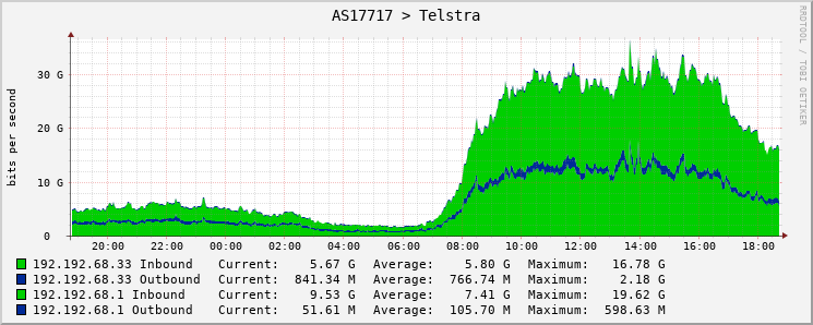 AS17717 > Telstra