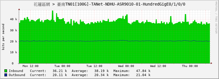 花蓮區網 > 臺南TN01[100G]-TANet-NDHU-ASR9010-01-HundredGigE0/1/0/0