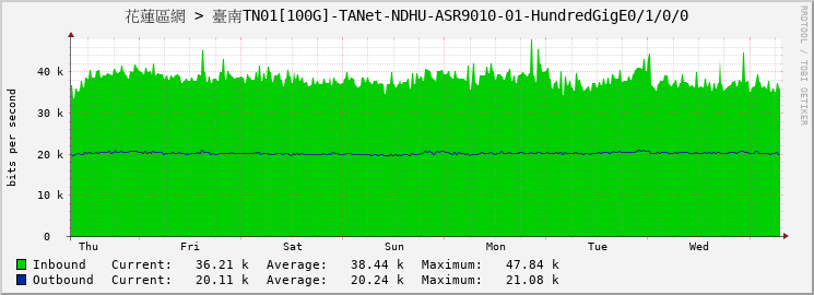 花蓮區網 > 臺南TN01[100G]-TANet-NDHU-ASR9010-01-HundredGigE0/1/0/0