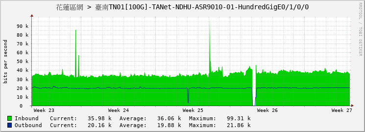 花蓮區網 > 臺南TN01[100G]-TANet-NDHU-ASR9010-01-HundredGigE0/1/0/0