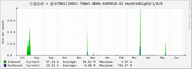 花蓮區網 > 臺南TN01[100G]-TANet-NDHU-ASR9010-01-HundredGigE0/1/0/0