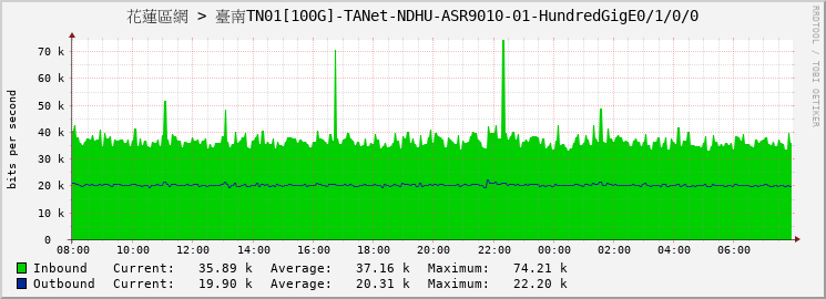 花蓮區網 > 臺南TN01[100G]-TANet-NDHU-ASR9010-01-HundredGigE0/1/0/0