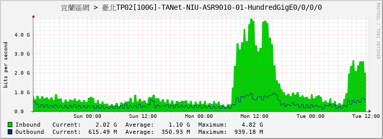 宜蘭區網 > 臺北TP02[100G]-TANet-NIU-ASR9010-01-HundredGigE0/0/0/0