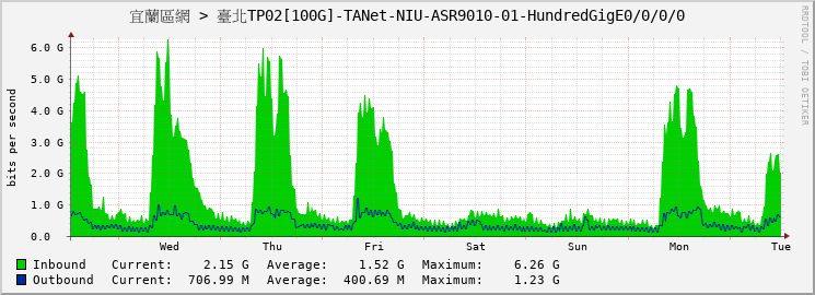 宜蘭區網 > 臺北TP02[100G]-TANet-NIU-ASR9010-01-HundredGigE0/0/0/0