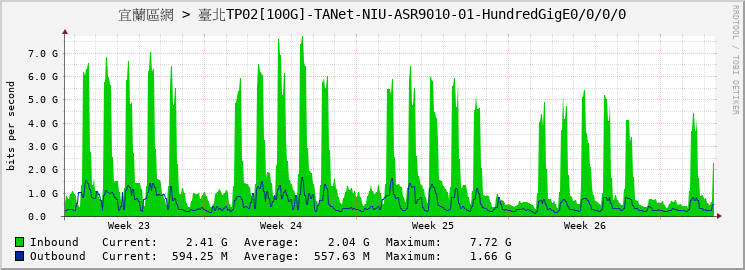 宜蘭區網 > 臺北TP02[100G]-TANet-NIU-ASR9010-01-HundredGigE0/0/0/0