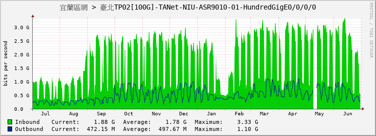 宜蘭區網 > 臺北TP02[100G]-TANet-NIU-ASR9010-01-HundredGigE0/0/0/0