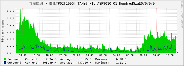 宜蘭區網 > 臺北TP02[100G]-TANet-NIU-ASR9010-01-HundredGigE0/0/0/0