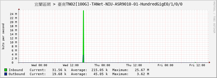 宜蘭區網 > 臺南TN02[100G]-TANet-NIU-ASR9010-01-HundredGigE0/1/0/0