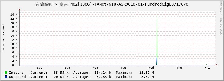 宜蘭區網 > 臺南TN02[100G]-TANet-NIU-ASR9010-01-HundredGigE0/1/0/0