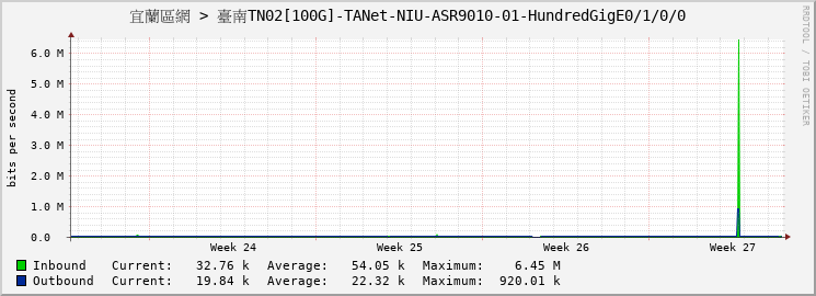 宜蘭區網 > 臺南TN02[100G]-TANet-NIU-ASR9010-01-HundredGigE0/1/0/0