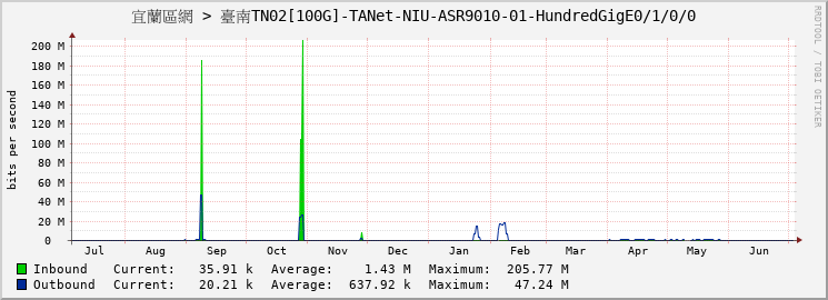 宜蘭區網 > 臺南TN02[100G]-TANet-NIU-ASR9010-01-HundredGigE0/1/0/0