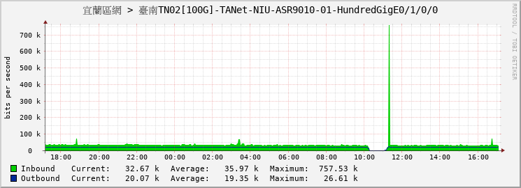 宜蘭區網 > 臺南TN02[100G]-TANet-NIU-ASR9010-01-HundredGigE0/1/0/0