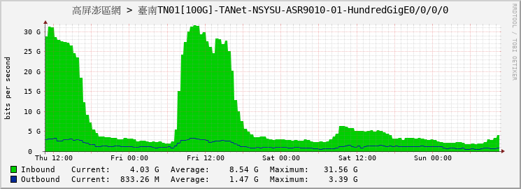 高屏澎區網 > 臺南TN01[100G]-TANet-NSYSU-ASR9010-01-HundredGigE0/0/0/0