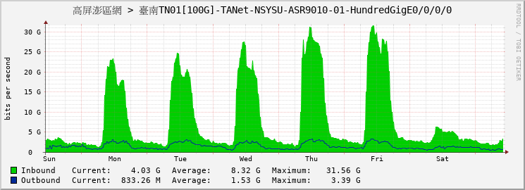 高屏澎區網 > 臺南TN01[100G]-TANet-NSYSU-ASR9010-01-HundredGigE0/0/0/0