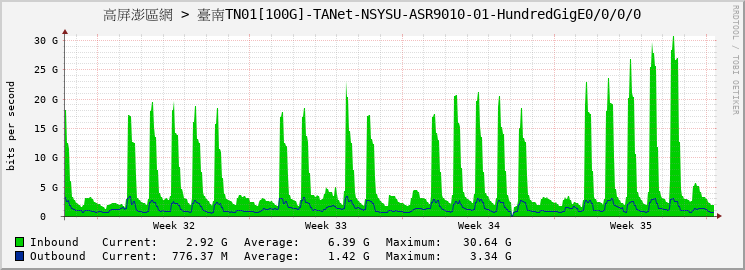 高屏澎區網 > 臺南TN01[100G]-TANet-NSYSU-ASR9010-01-HundredGigE0/0/0/0