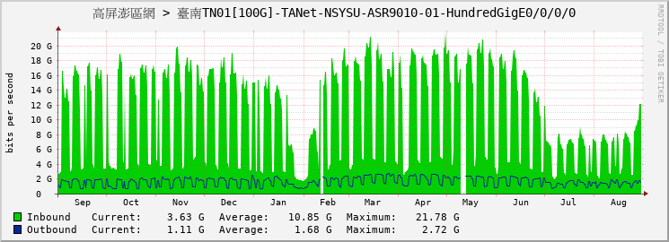 高屏澎區網 > 臺南TN01[100G]-TANet-NSYSU-ASR9010-01-HundredGigE0/0/0/0